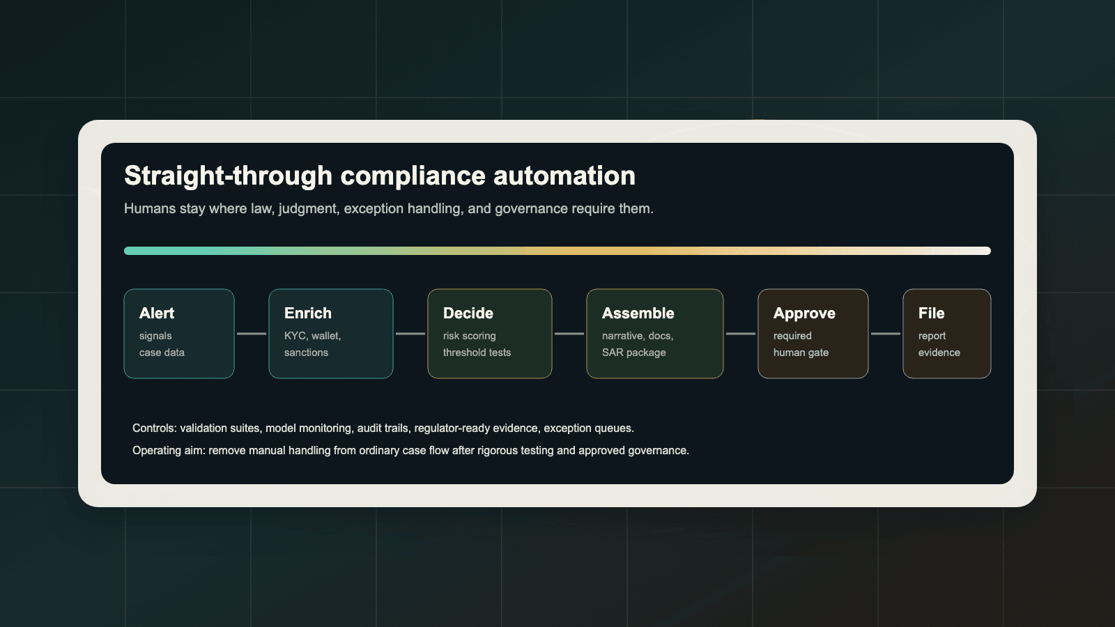 Compliance automation system map from alert intake through report filing and audit evidence